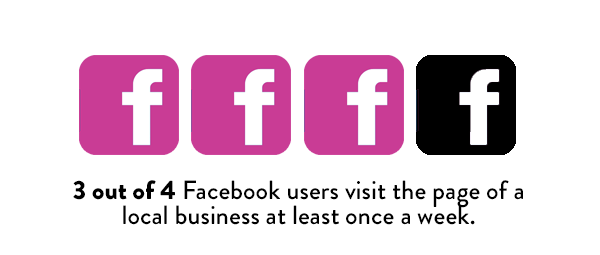 3 out of 4 Facebook users visit the page of a local business once a week