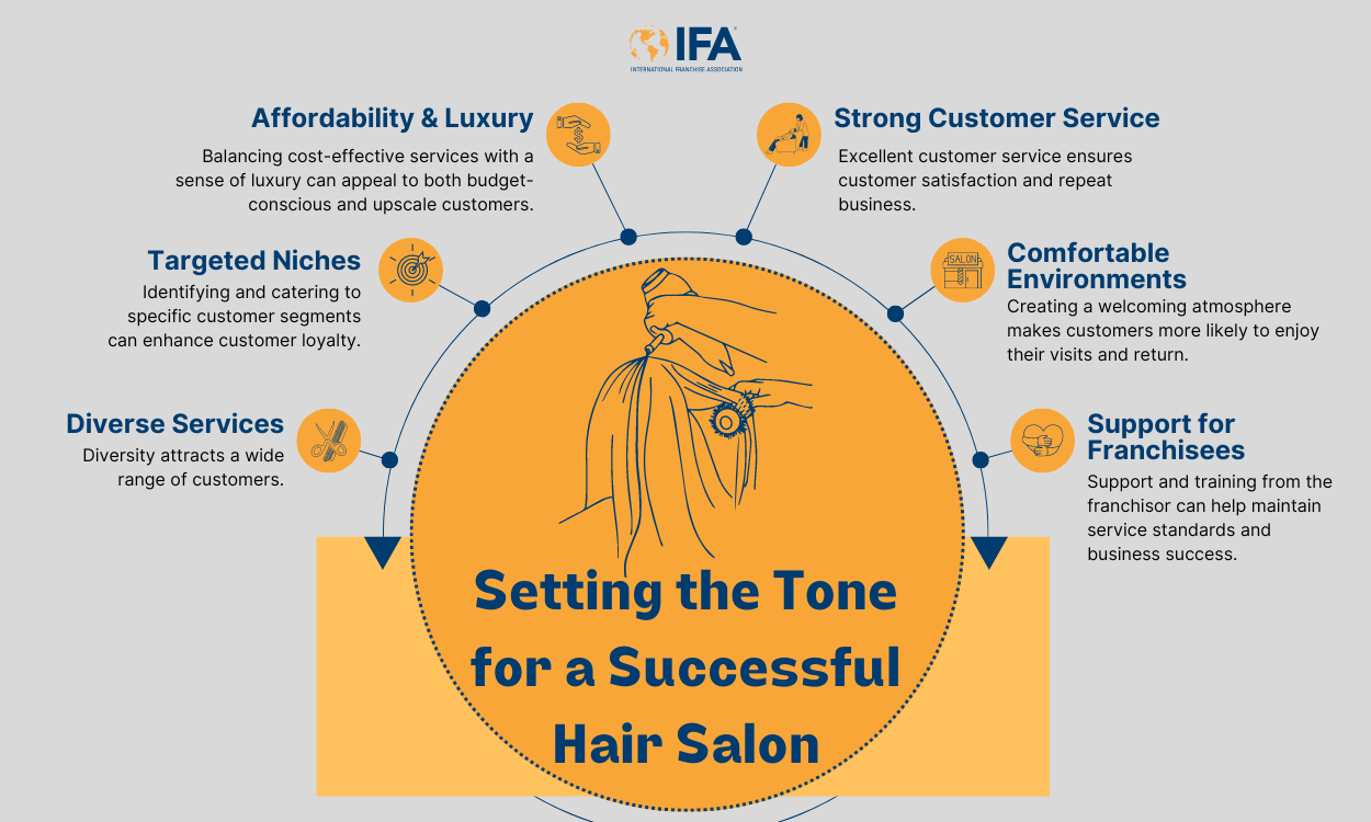 6 steps to setting the tone for a successful salon franchise