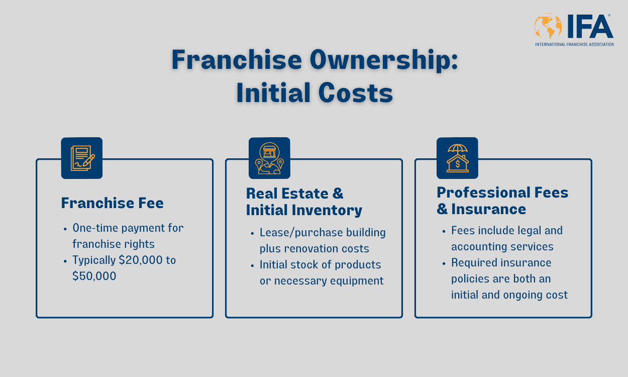 Initial costs of franchise ownership