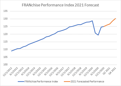 Franchise Performance Index 2021 Forecas