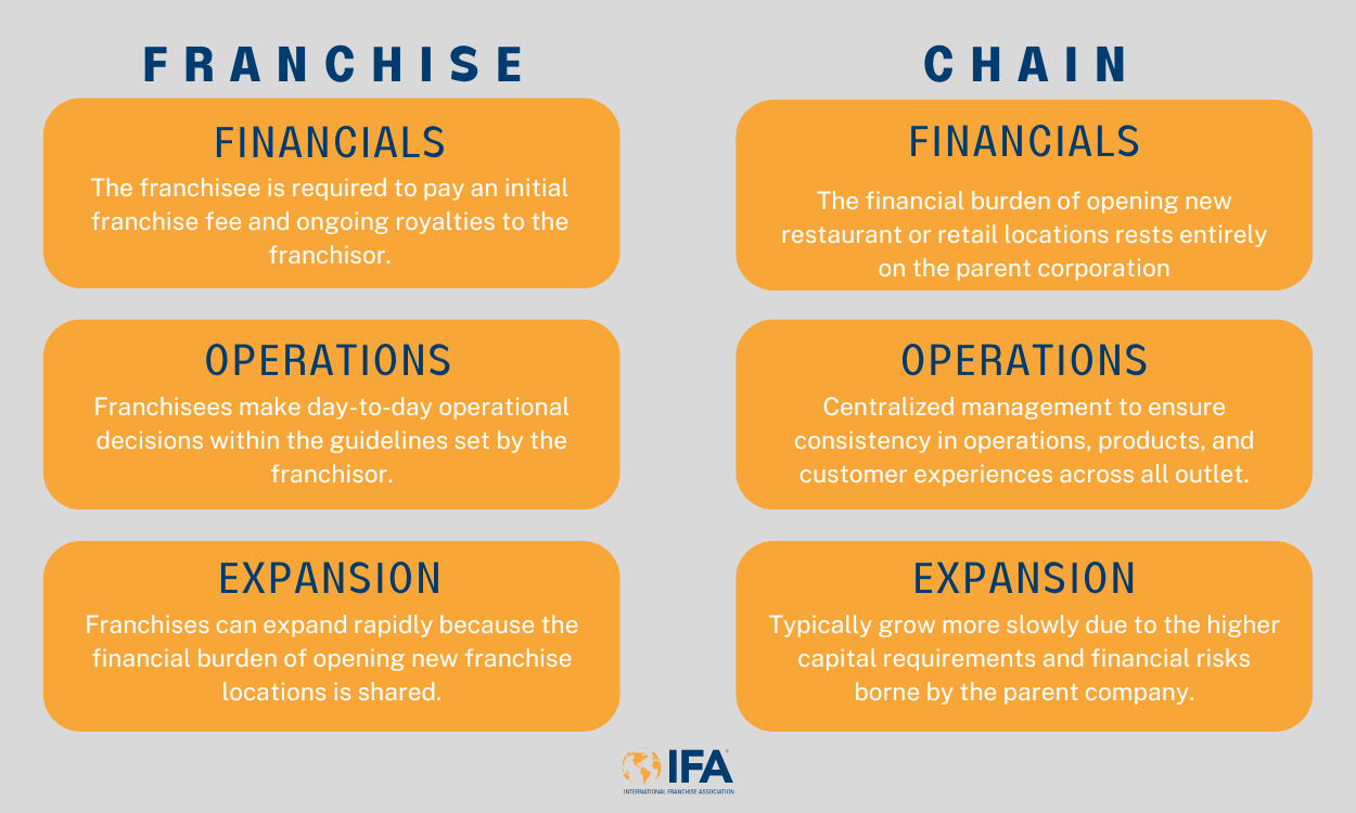 differences between franchise and chain