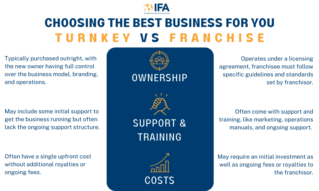 infographic comparing turnkey vs franchise