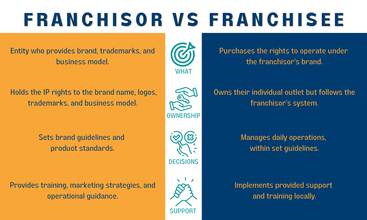 franchisor vs franchisee